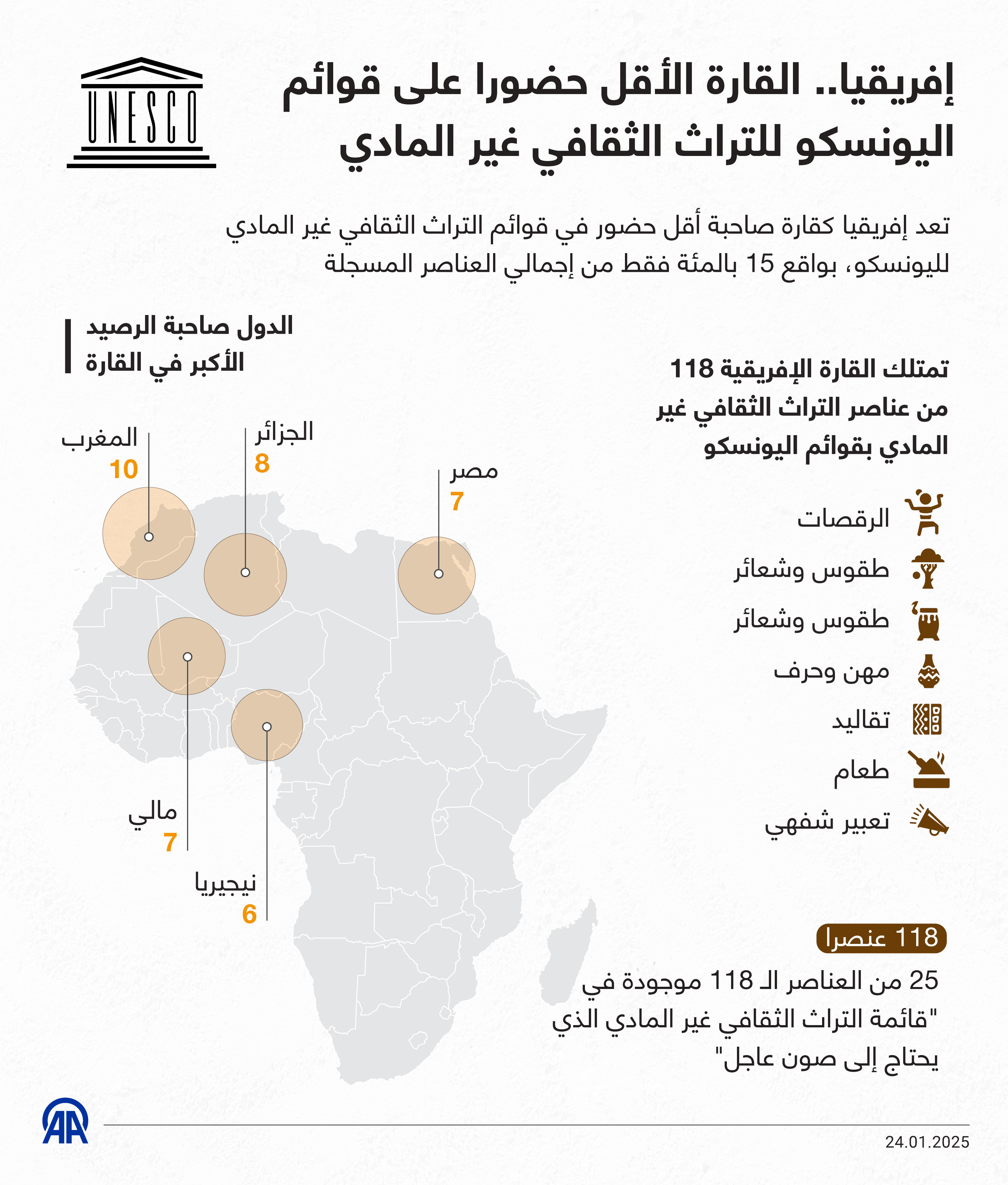 إفريقيا.. القارة الأقل حضورا على قوائم اليونسكو للتراث الثقافي غير المادي