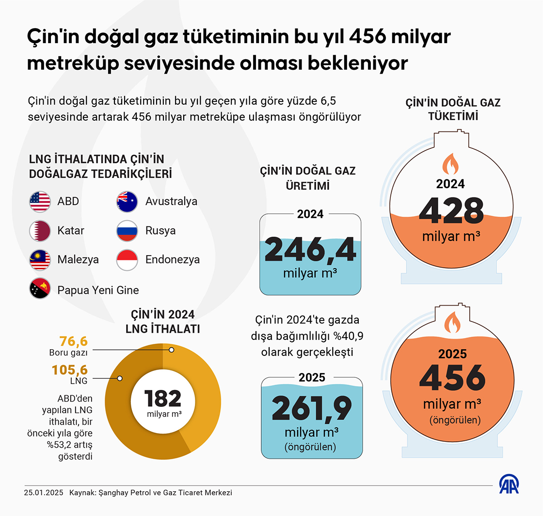 Çin'in doğal gaz tüketiminin bu yıl 456 milyar metreküp seviyesinde olması bekleniyor