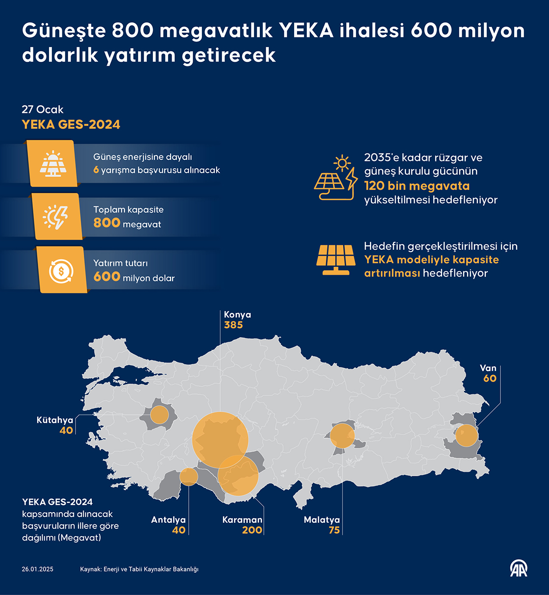 Güneşte 800 megavatlık YEKA ihalesi 600 milyon dolarlık yatırım getirecek