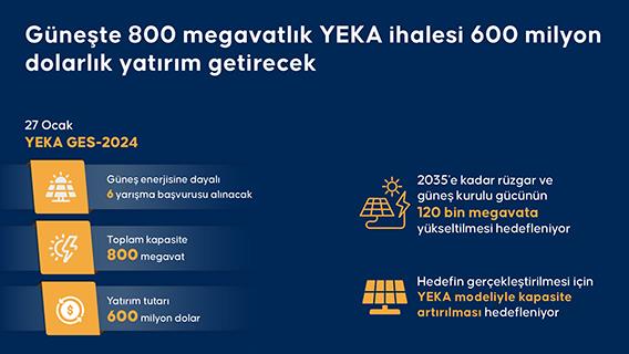 Güneşte 800 megavatlık YEKA ihalesi 600 milyon dolarlık yatırım getirecek