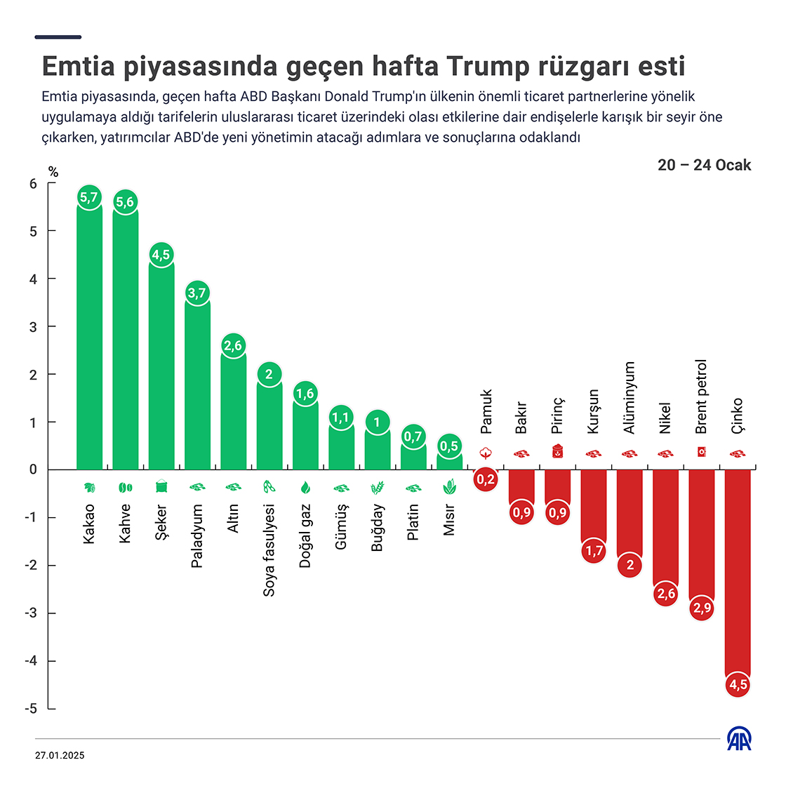 Emtia piyasasında geçen hafta Trump rüzgarı esti