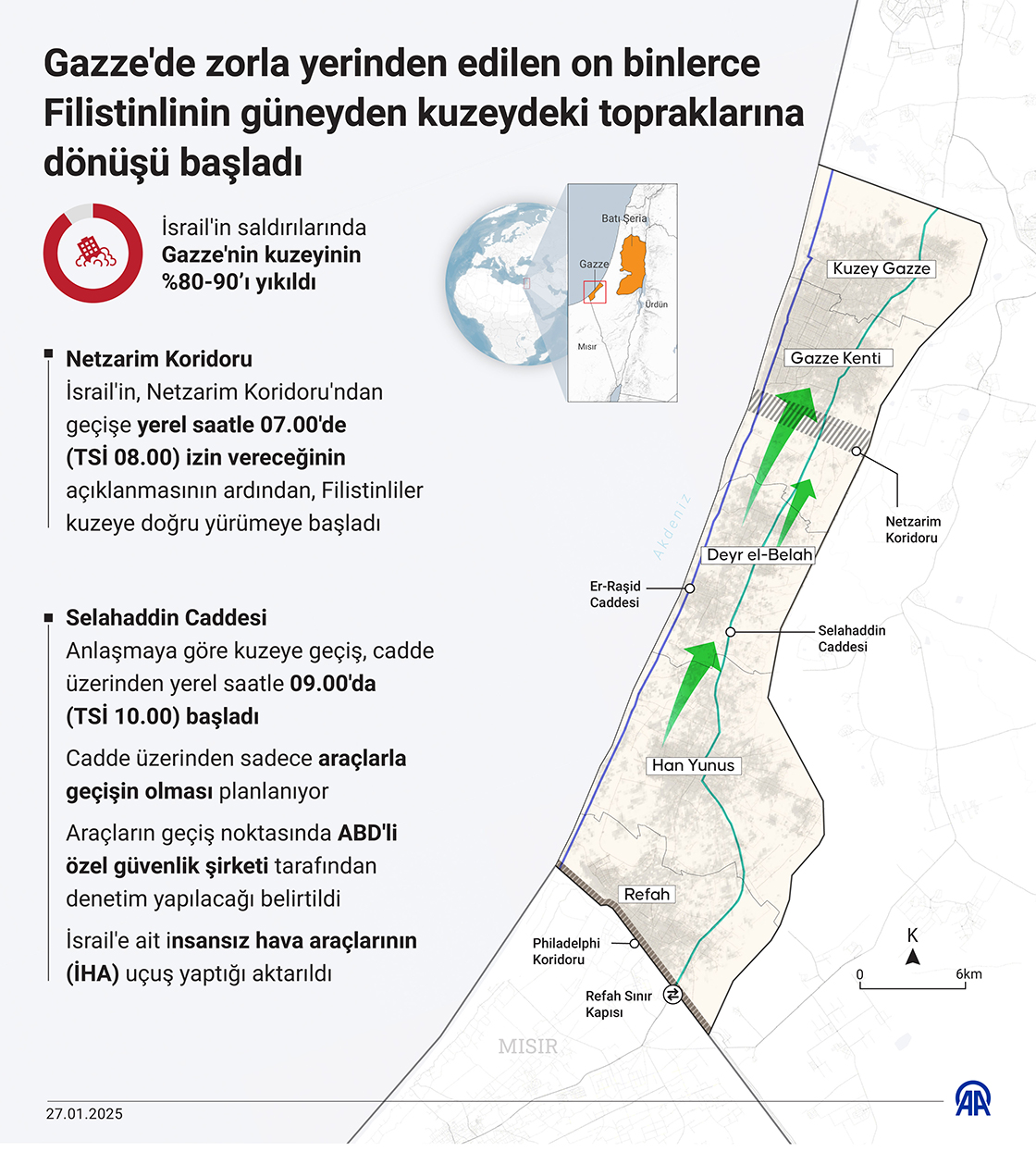 Gazze'de zorla yerinden edilen on binlerce Filistinlinin güneyden kuzeydeki topraklarına dönüşü başladı