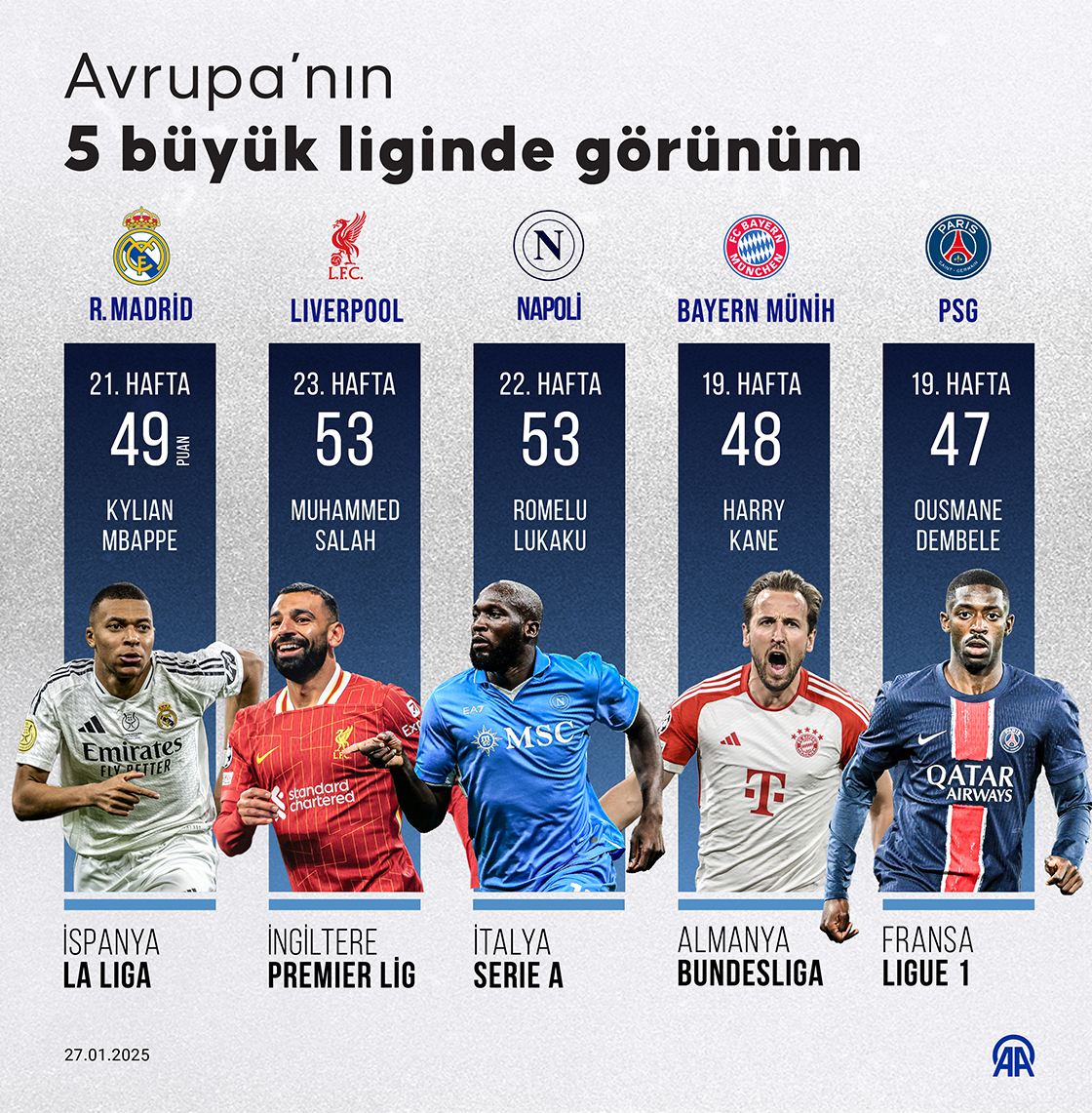 Avrupa’nın 5 büyük liginde görünüm