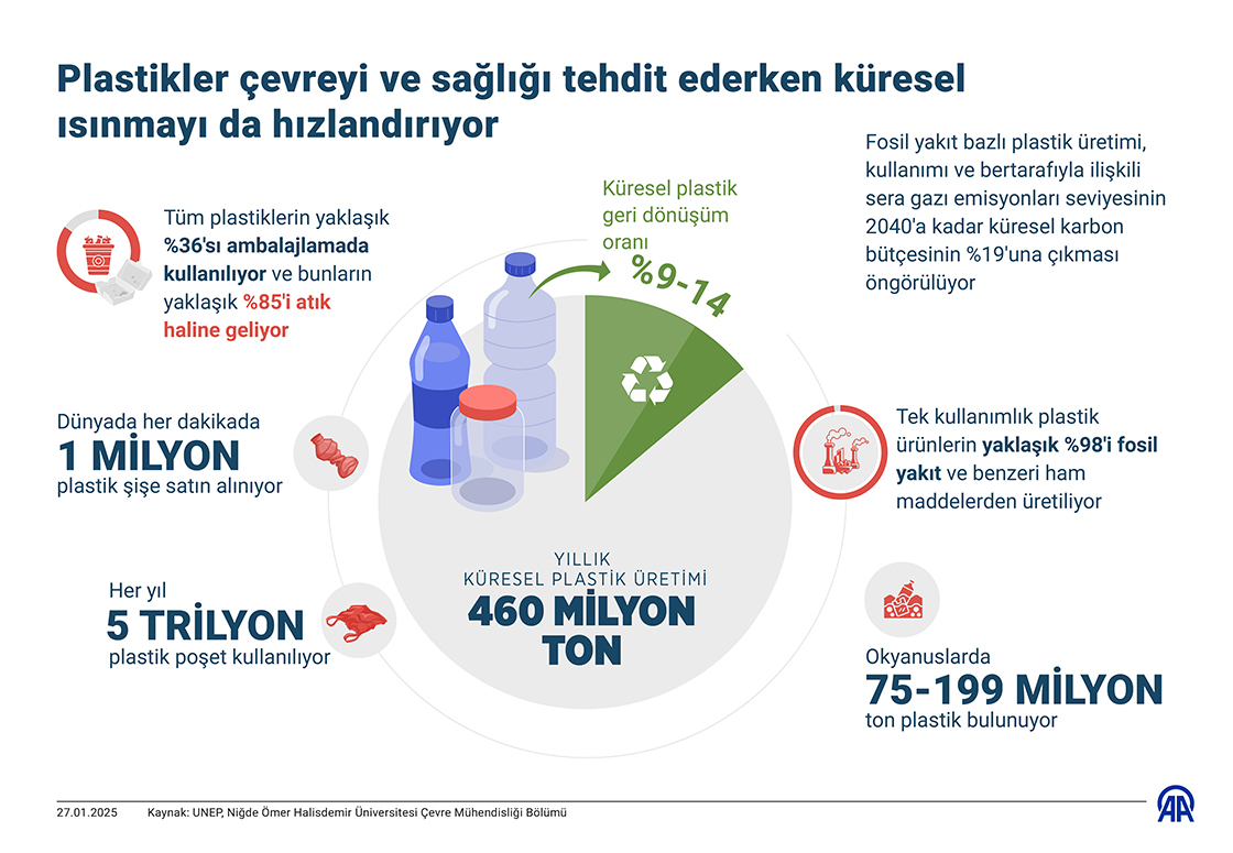 Plastikler çevreyi ve sağlığı tehdit ederken küresel ısınmayı da hızlandırıyor