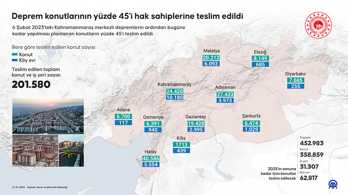 Deprem konutlarının yüzde 45'i hak sahiplerine teslim edildi