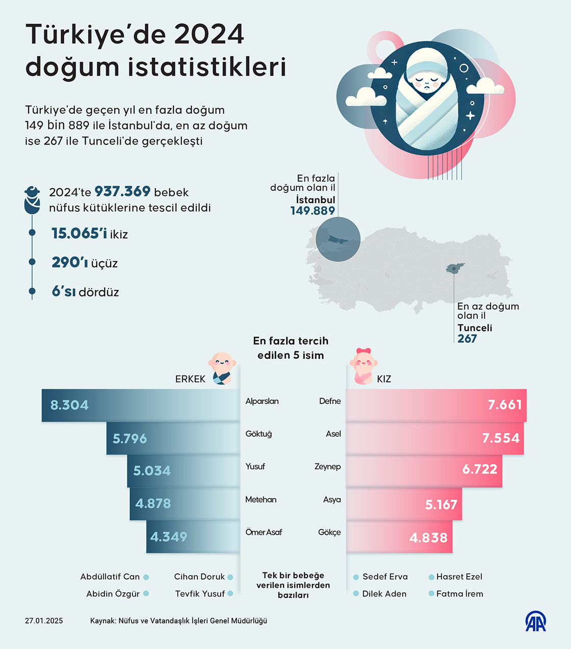 Türkiye’de 2024 doğum istatistikleri