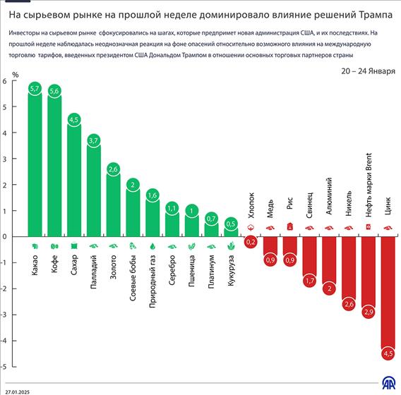 На сырьевом рынке на прошлой неделе доминировало влияние решений Трампа