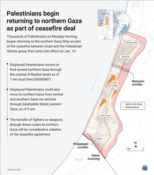 Palestinians begin returning to northern Gaza as part of ceasefire deal 