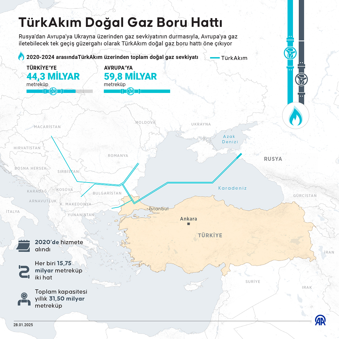 TürkAkım Doğal Gaz Boru Hattı