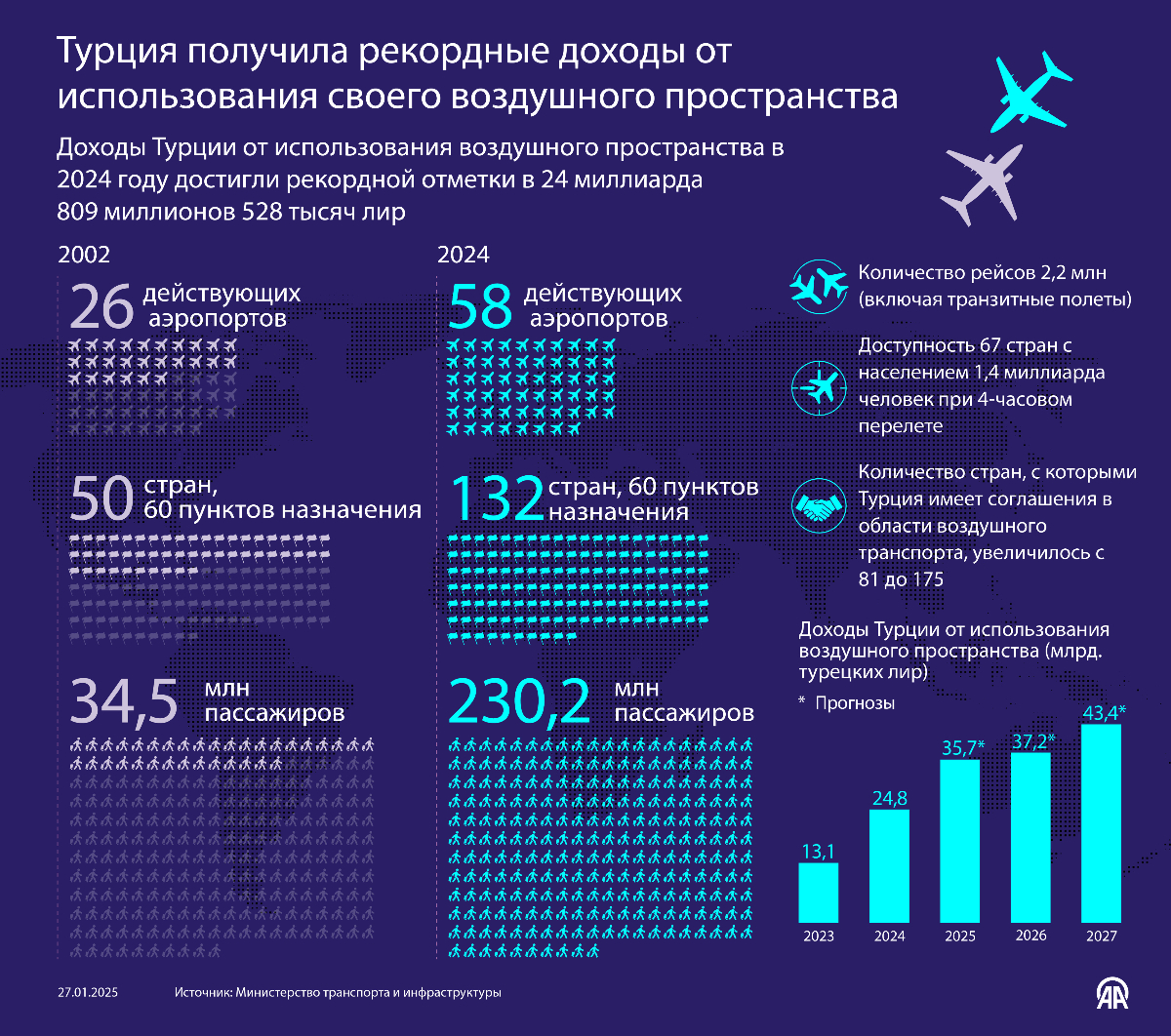 Турция получила рекордные доходы от использования своего воздушного пространства