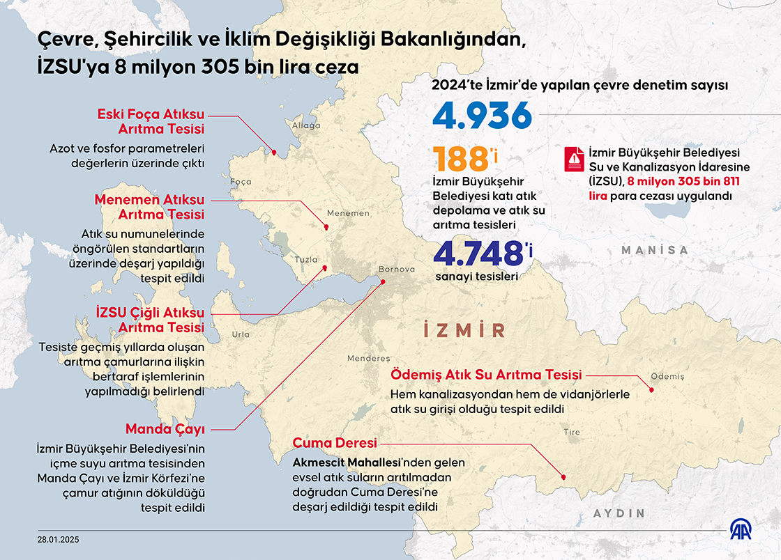 Çevre, Şehircilik ve İklim Değişikliği Bakanlığından, İZSU'ya 8 milyon 305 bin lira ceza