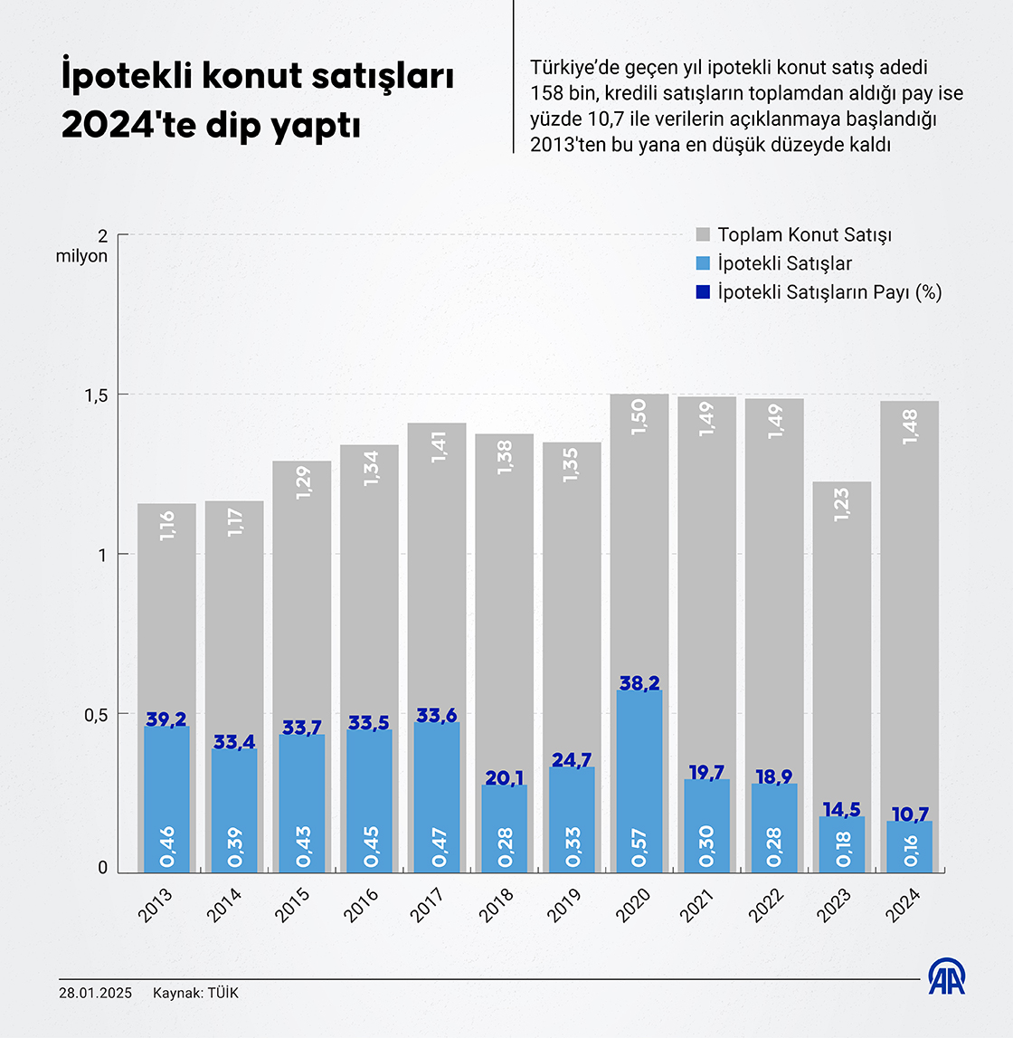 İpotekli konut satışları 2024'te dip yaptı