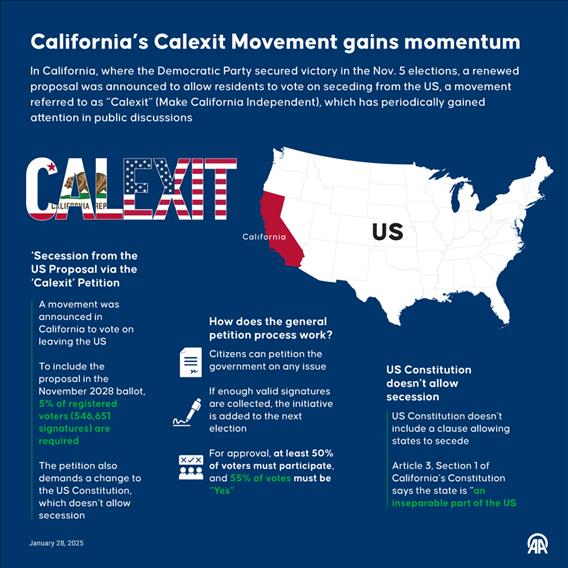 California’s Calexit Movement gains momentum