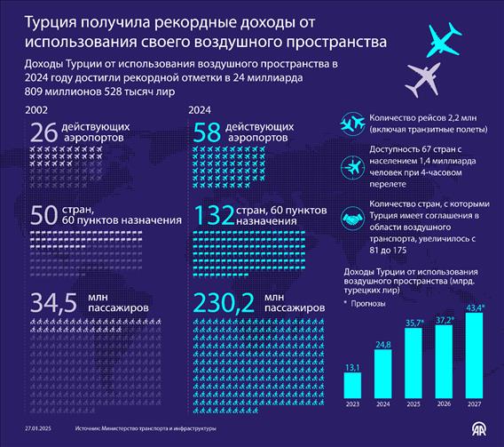 Турция получила рекордные доходы от использования своего воздушного пространства