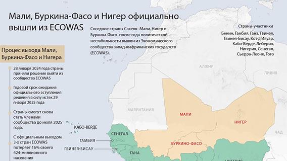 Мали, Буркина-Фасо и Нигер официально вышли из ECOWAS