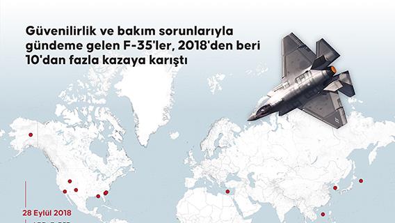 Güvenilirlik ve bakım sorunlarıyla gündeme gelen F-35'ler, 2018'den beri 10'dan fazla kazaya karıştı