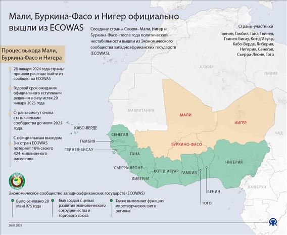 Мали, Буркина-Фасо и Нигер официально вышли из ECOWAS