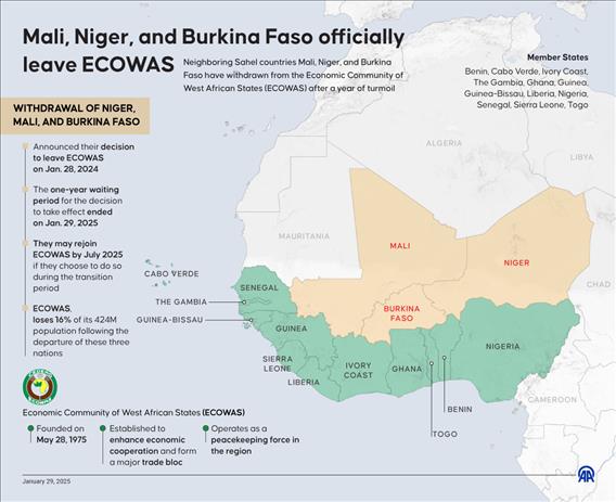 Mali, Niger, and Burkina Faso officially leave ECOWAS