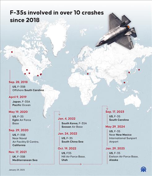 F-35s involved in over 10 crashes since 2018