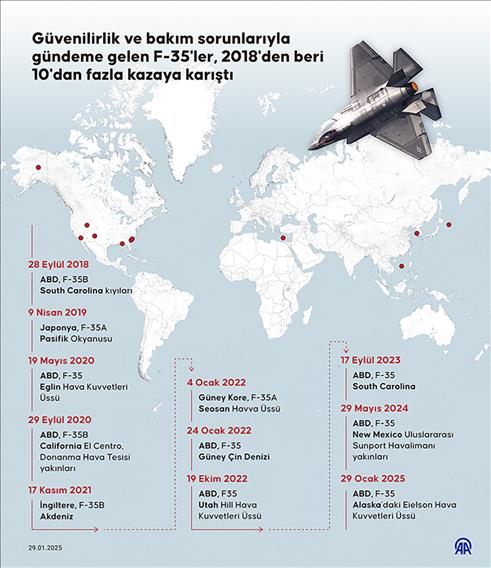 Güvenilirlik ve bakım sorunlarıyla gündeme gelen F-35'ler, 2018'den beri 10'dan fazla kazaya karıştı