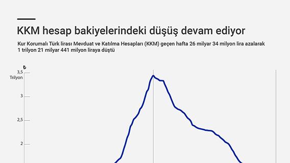 KKM hesap bakiyelerindeki düşüş devam ediyor