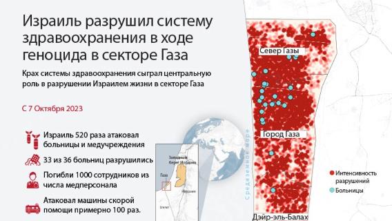 Израиль разрушил систему здравоохранения в ходе геноцида в секторе Газа