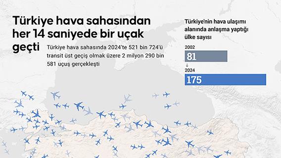 Türkiye hava sahasından her 14 saniyede bir uçak geçti