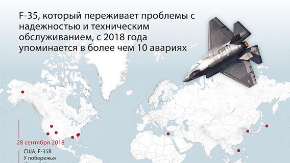 F-35, который переживает проблемы с надежностью и техническим обслуживанием, с 2018 года упоминается ва более чем 10 авариях