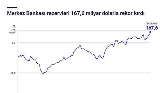 Merkez Bankası rezervleri 167,6 milyar dolarla rekor kırdı