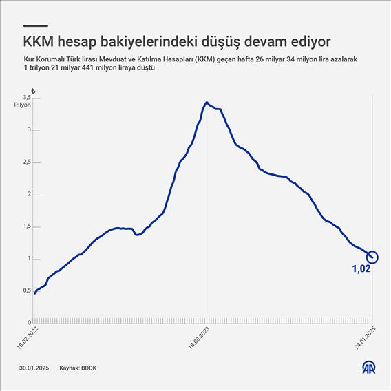 KKM hesap bakiyelerindeki düşüş devam ediyor