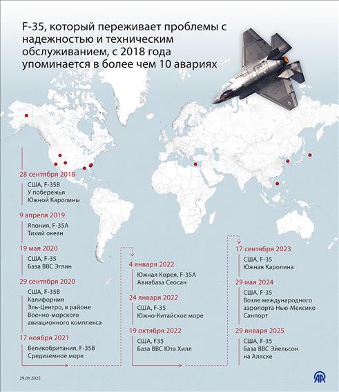 F-35, который переживает проблемы с надежностью и техническим обслуживанием, с 2018 года упоминается ва более чем 10 авариях