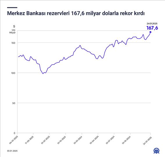 Merkez Bankası rezervleri 167,6 milyar dolarla rekor kırdı