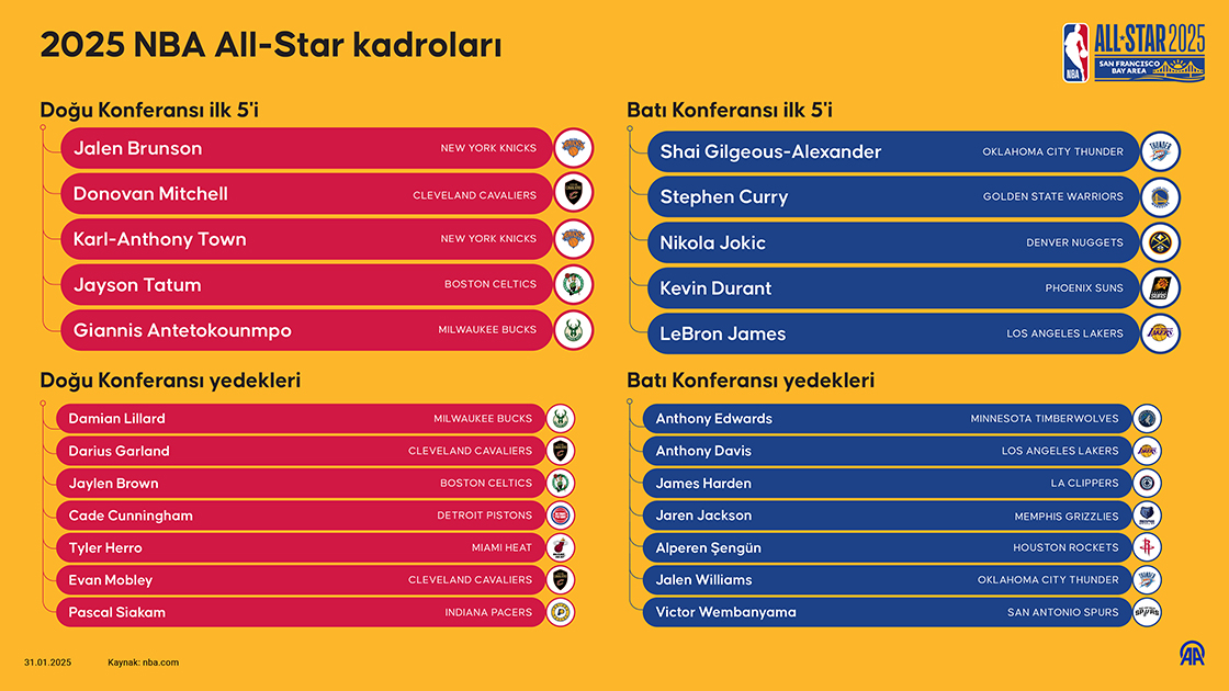 2025 NBA All-Star kadroları