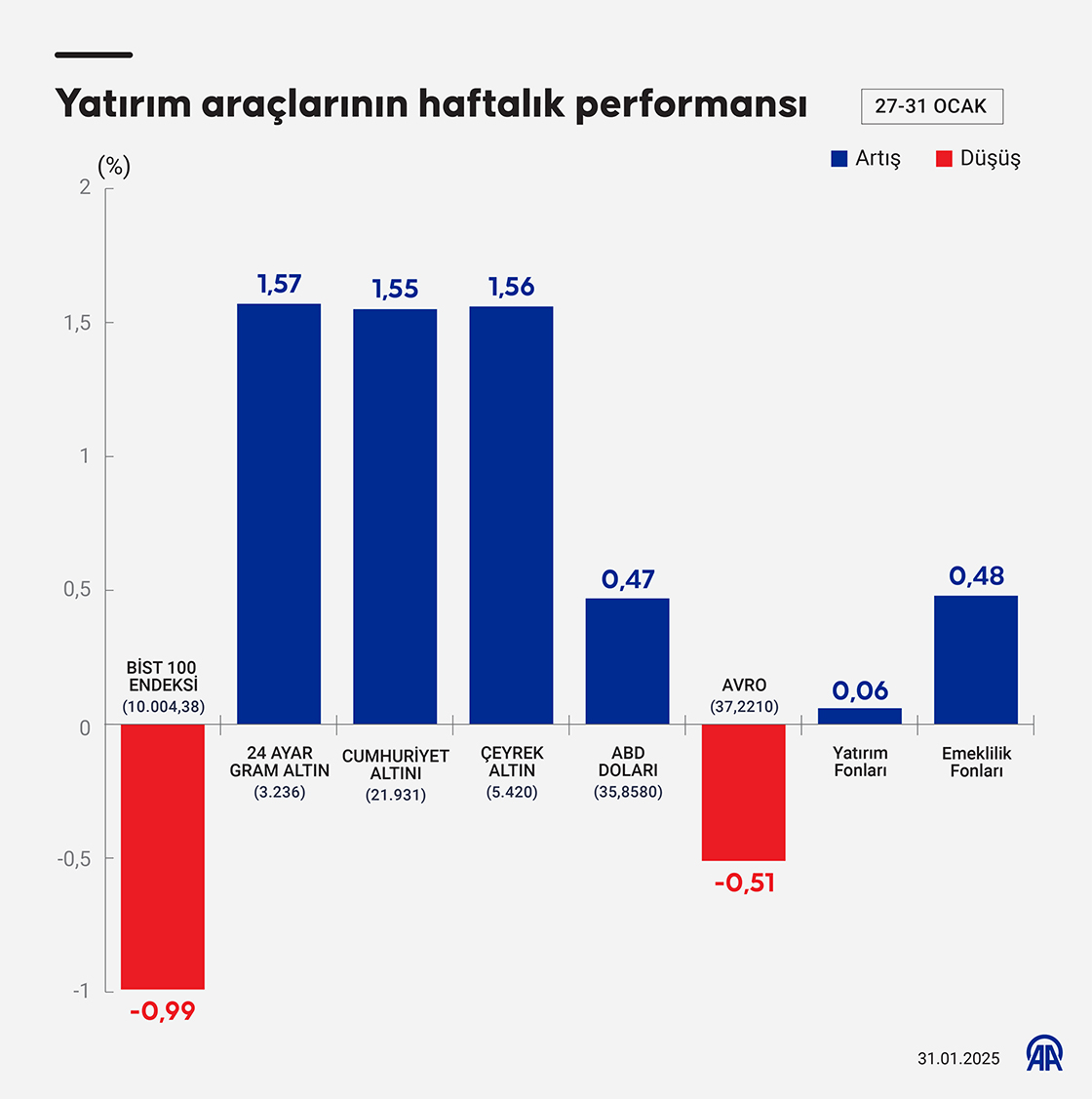 Bu hafta yatırım araçlarının performansı