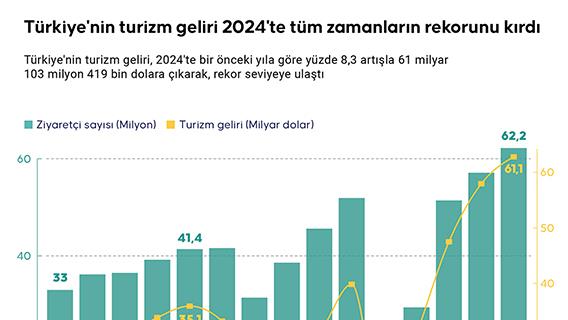 Türkiye'nin turizm geliri 2024'te tüm zamanların rekorunu kırdı