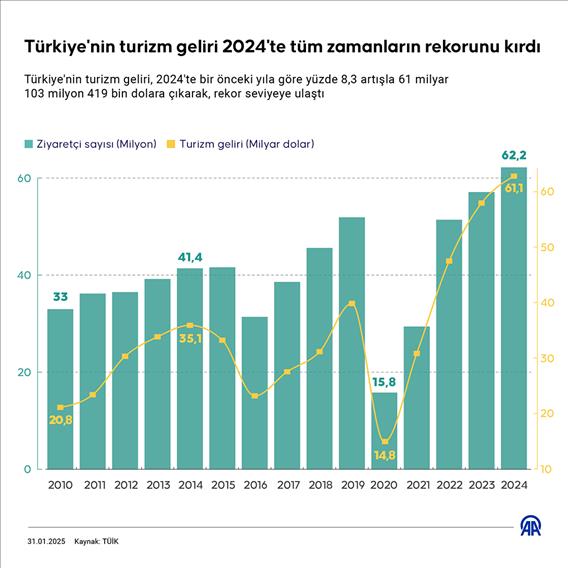 Türkiye'nin turizm geliri 2024'te tüm zamanların rekorunu kırdı