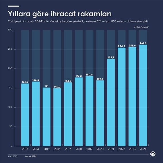 Yıllara göre ihracat rakamları