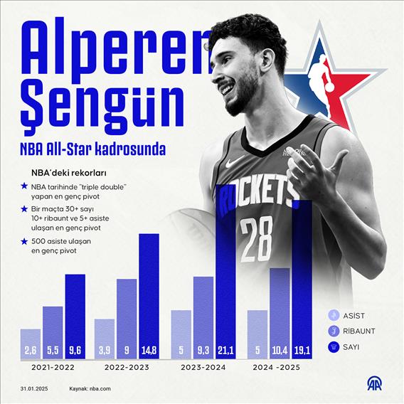 Alperen Şengün NBA All-Star kadrosunda