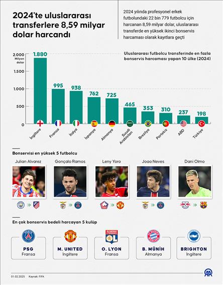 2024'te uluslararası transferlere 8,59 milyar dolar harcandı