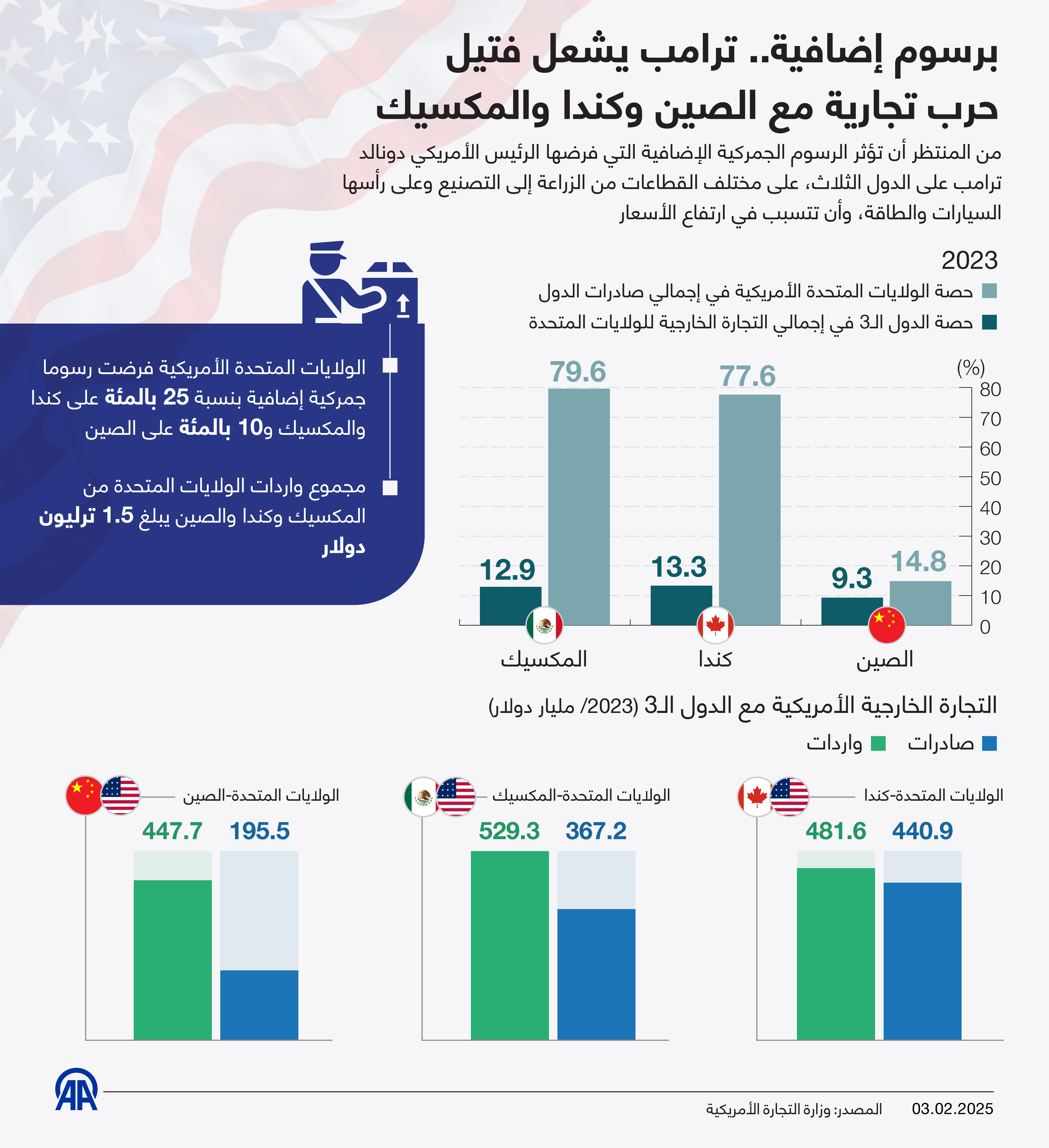 برسوم إضافية.. ترامب يشعل فتيل حرب تجارية مع الصين وكندا والمكسيك