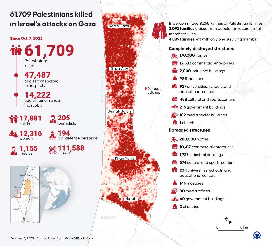 61,709 Palestinians killed in Israel's attacks on Gaza