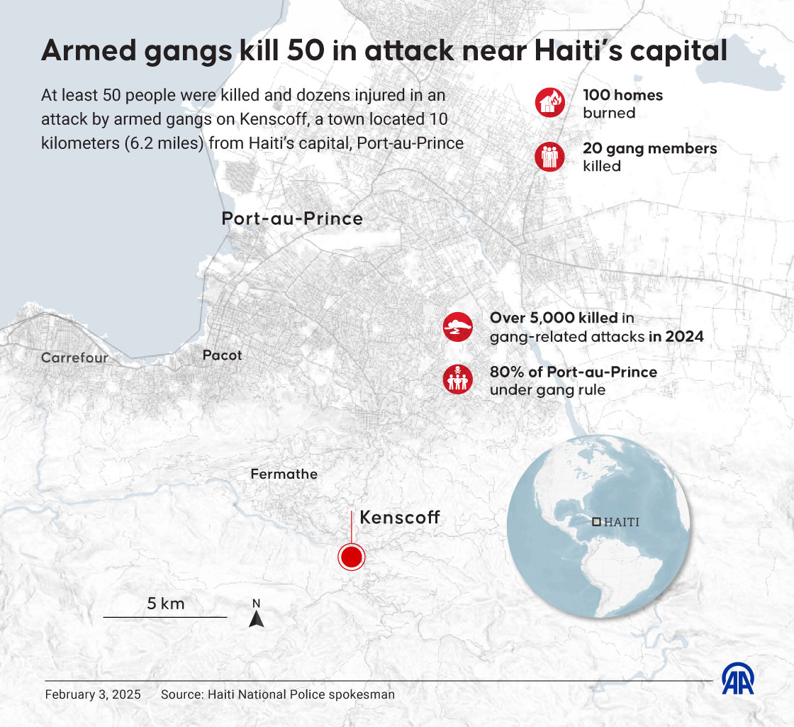 Armed gangs kill 50 in attack near Haiti’s capital