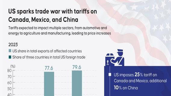 US sparks trade war with tariffs on Canada, Mexico, and China