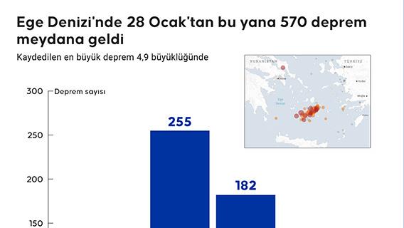 Ege Denizi'nde 28 Ocak'tan bu yana 570 deprem meydana geldi