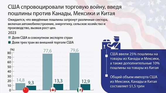 США спровоцировали торговую войну, введя пошлины против Канады, Мексики и Китая