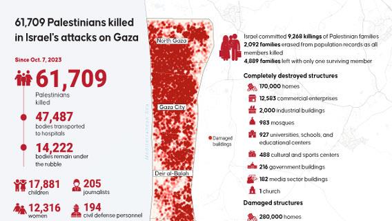 61,709 Palestinians killed in Israel's attacks on Gaza