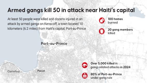 Armed gangs kill 50 in attack near Haiti’s capital