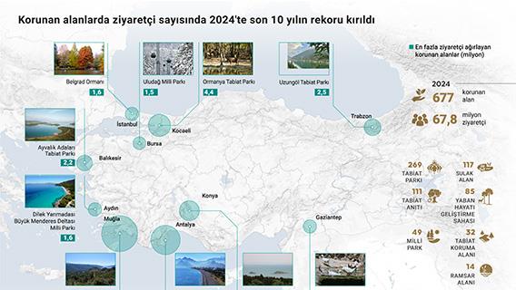 Korunan alanlarda ziyaretçi sayısında 2024'te son 10 yılın rekoru kırıldı