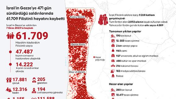 İsrail'in Gazze'ye 471 gün sürdürdüğü saldırılarında 61 bin 709 Filistinli öldü