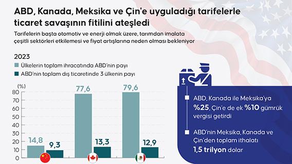 ABD, Kanada, Meksika ve Çin'e uyguladığı tarifelerle ticaret savaşının fitilini ateşledi